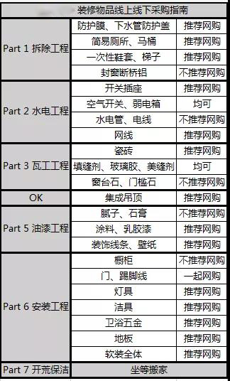 裝修材料線(xiàn)上和線(xiàn)下網(wǎng)購(gòu)指南
