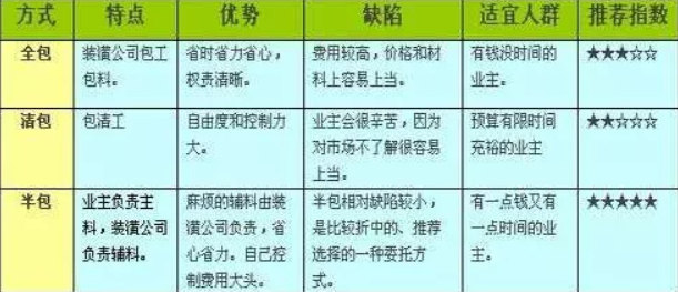 全包、半包的優(yōu)勢(shì)