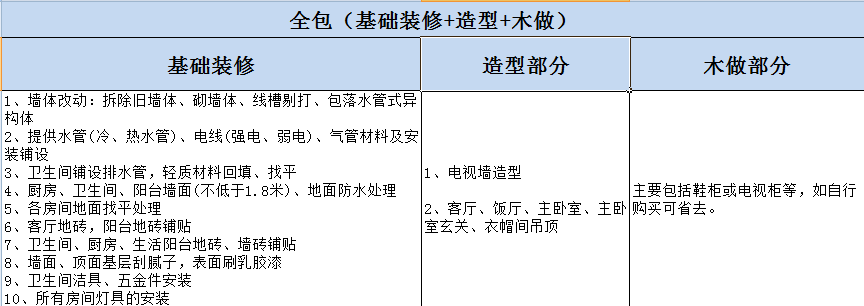 杭州房屋裝修全包與半包的區(qū)別？