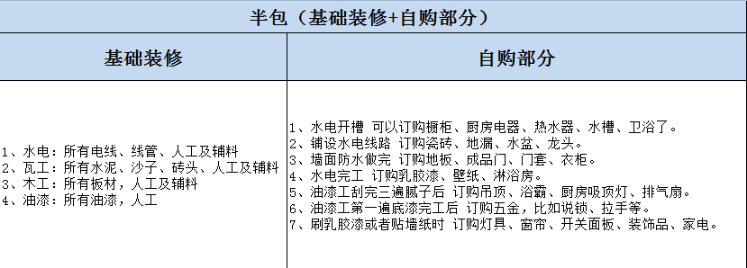 杭州房屋裝修全包與半包的區(qū)別？